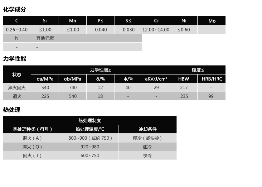 SUS420J2(图1)