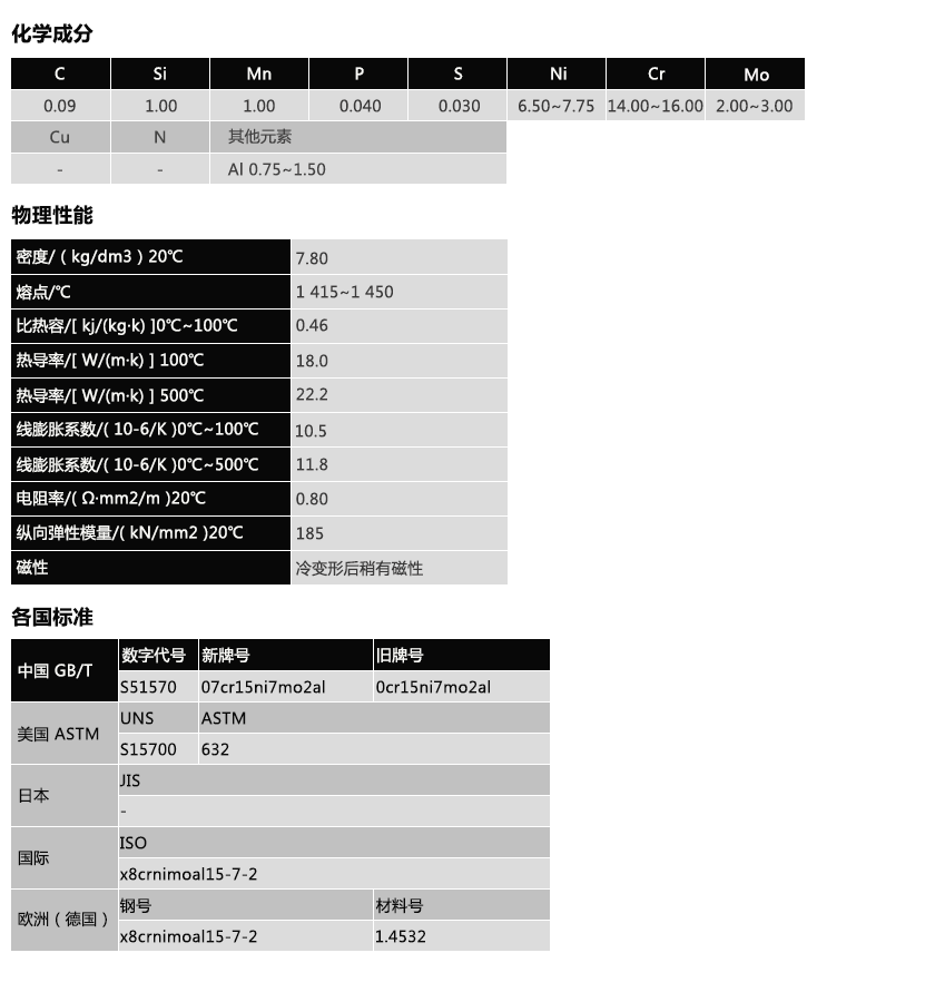 0cr15ni7mo2al(图1)